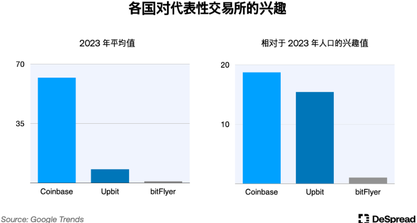 深入分析韩国加密市场：Upbit现货交易量全球第二；年轻人热爱加密货币而非股票