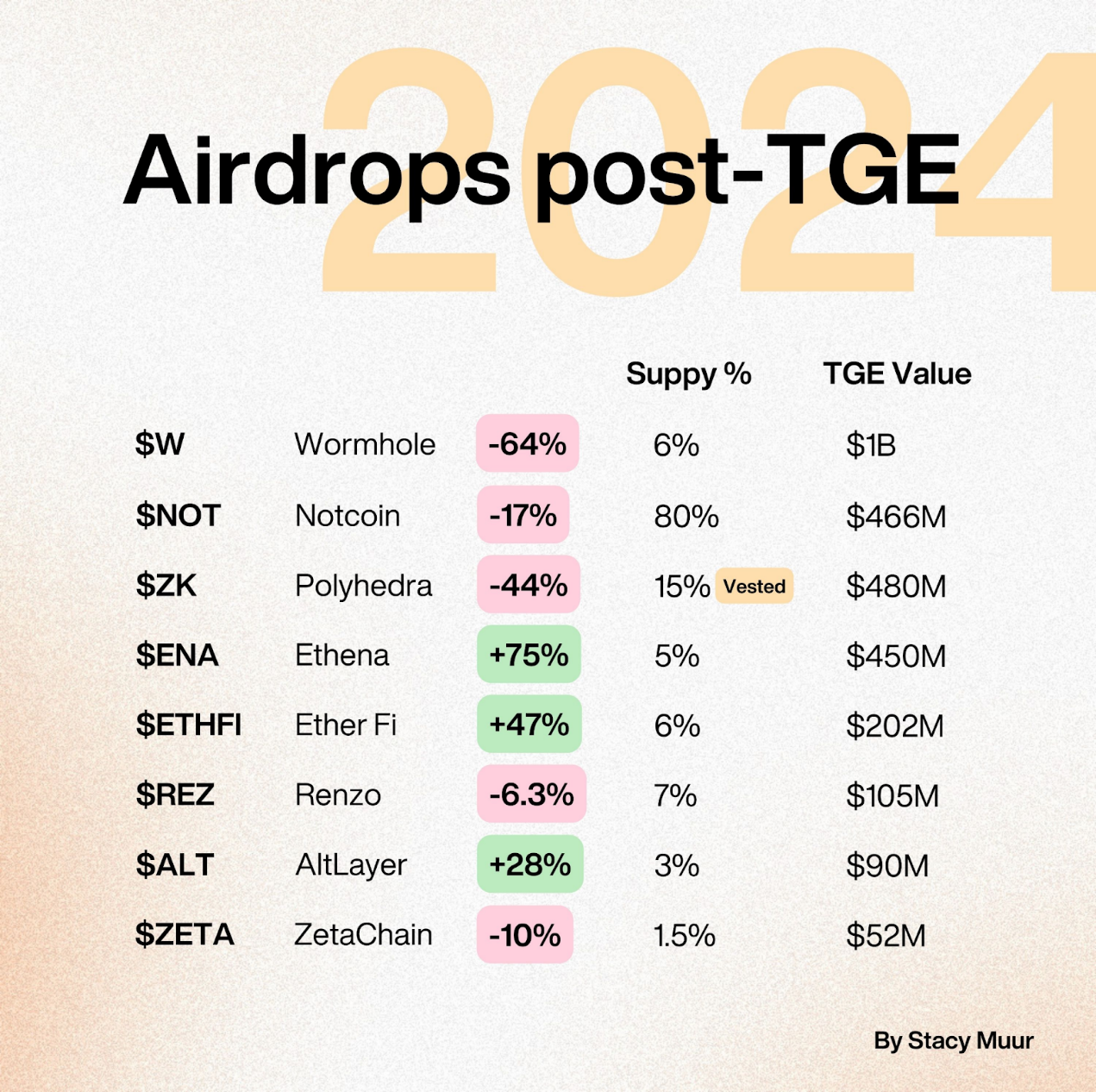 Recensement des performances des prix après la mise en ligne de 11 jetons airdrop cette année