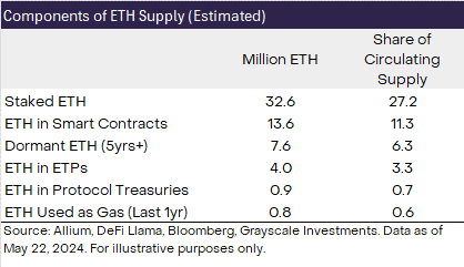 灰度报告：以太坊现货ETF获批后上涨空间较小，Solana或夺取市场份额