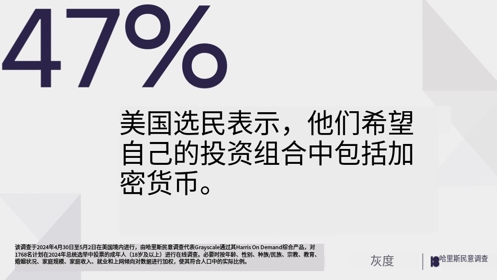 灰階調查：加密貨幣在美國大選地位漸重，選民對比特幣興趣漸增