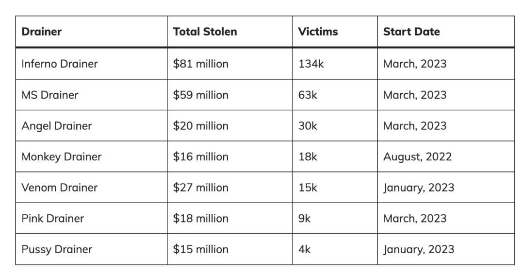 “是时候让地狱回归了”，Crypto Drainer此消彼长
