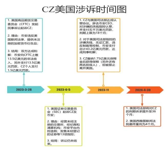 從CZ趙長鵬被判4個月，聊聊加密貨幣交易所的法律困境