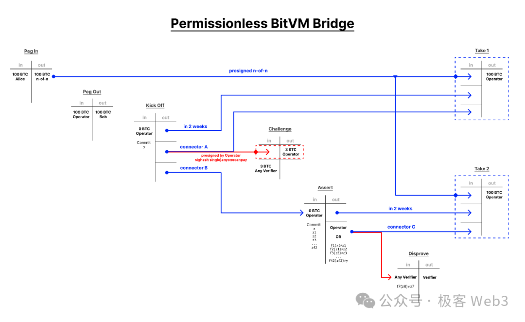 技術詳解BitVM橋與OP-DLC：新一代比特幣Layer2跨鏈橋的設計思路