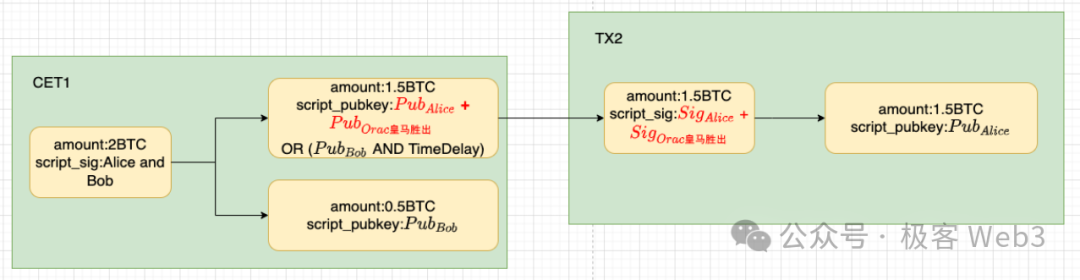 技术详解BitVM桥与OP-DLC：新一代比特币Layer2跨链桥的设计思路