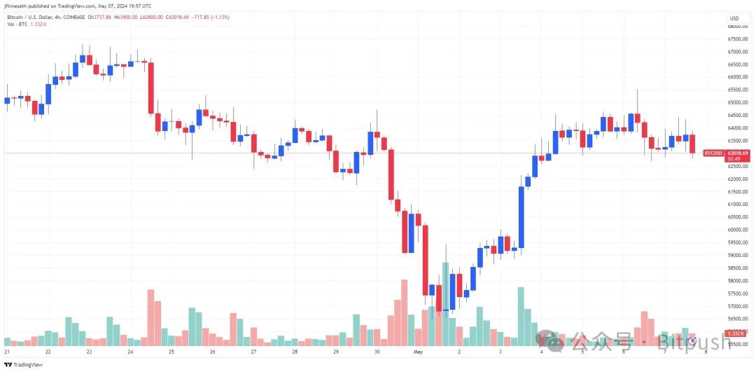 鏈上數據看漲：屯幣黨越來越多，交易所的BTC流入量降至近十年最低