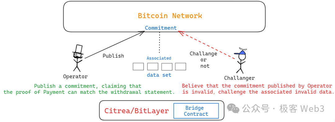 技術詳解BitVM橋與OP-DLC：新一代比特幣Layer2跨鏈橋的設計思路