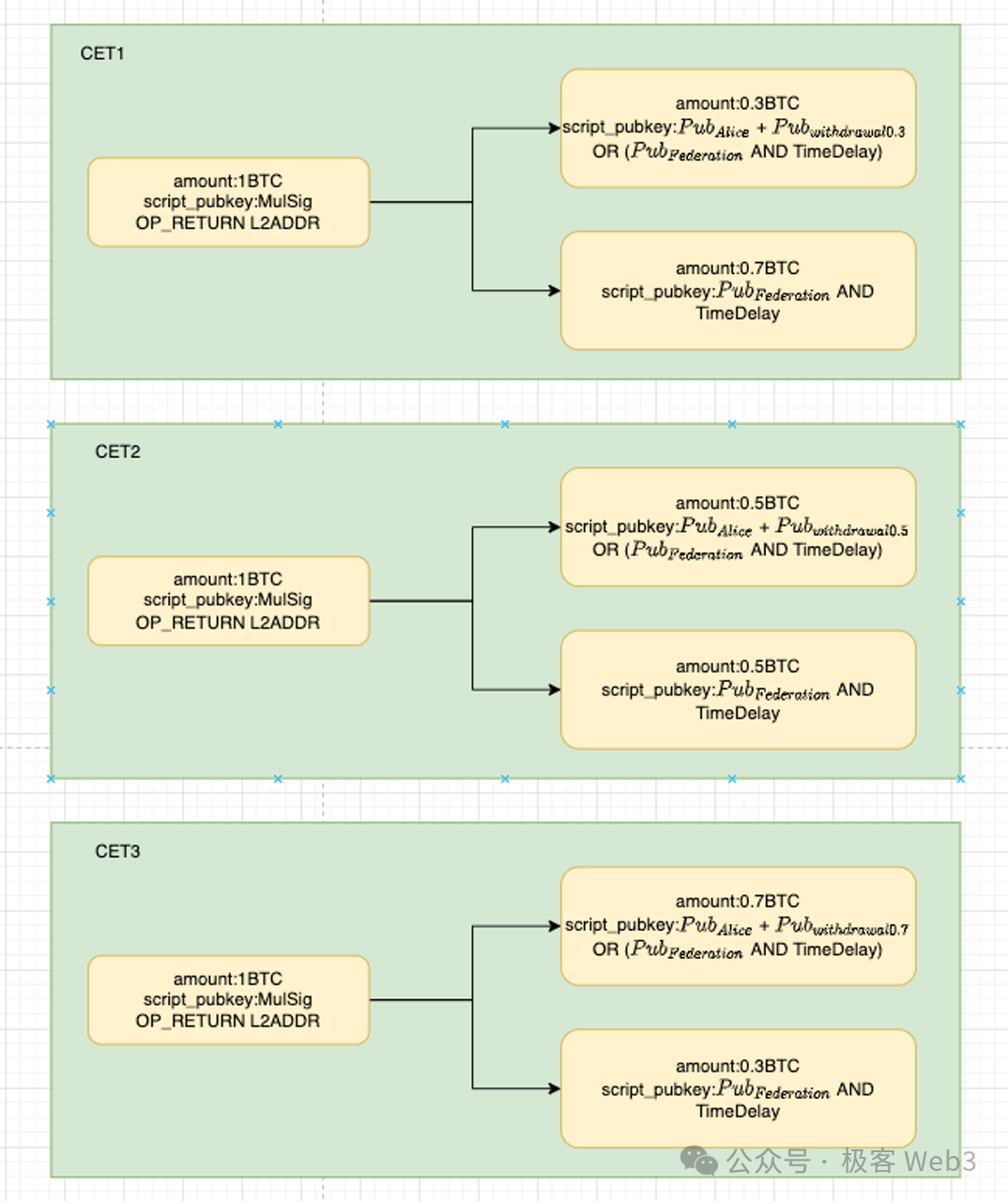 技術詳解BitVM橋與OP-DLC：新一代比特幣Layer2跨鏈橋的設計思路