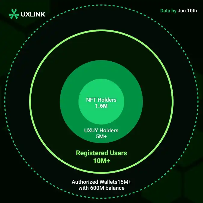 5问UXLINK的用户数据