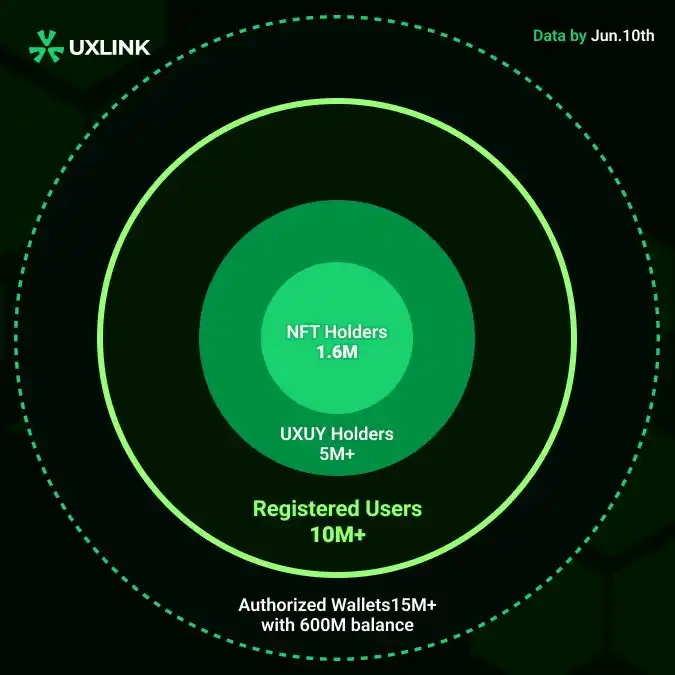 5問UXLINK的用戶數據