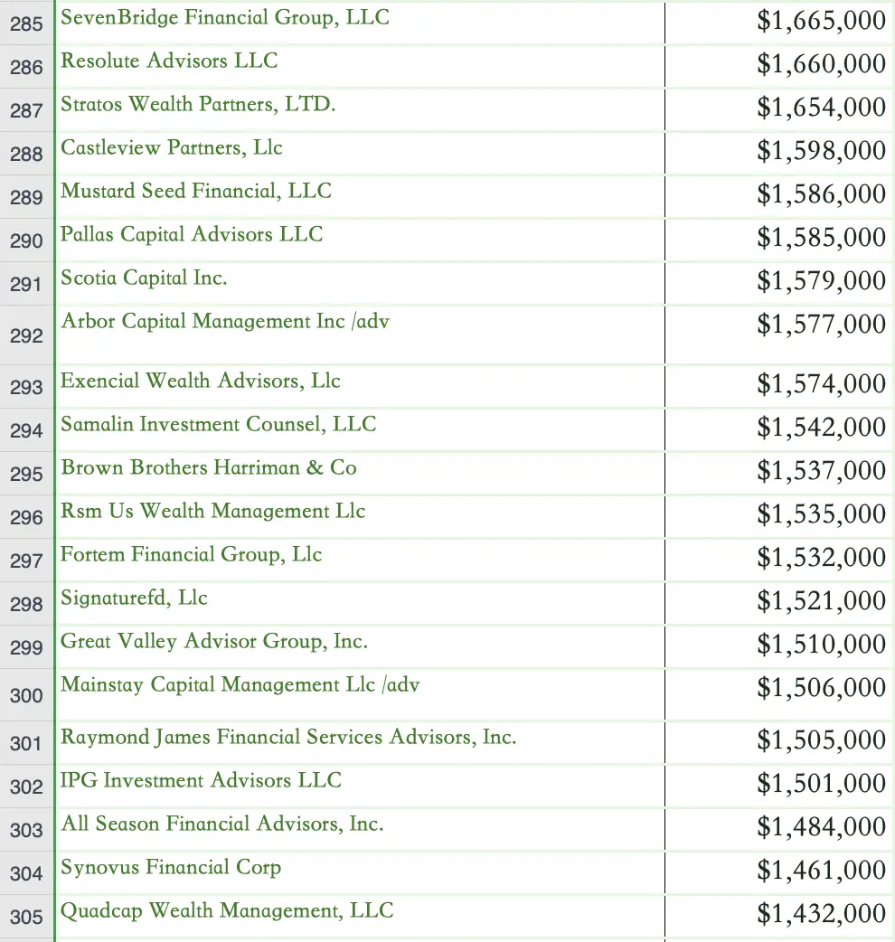 1000個比特幣現貨ETF購買者名單揭露：總投資規模超115億美元，對沖基金佔大頭