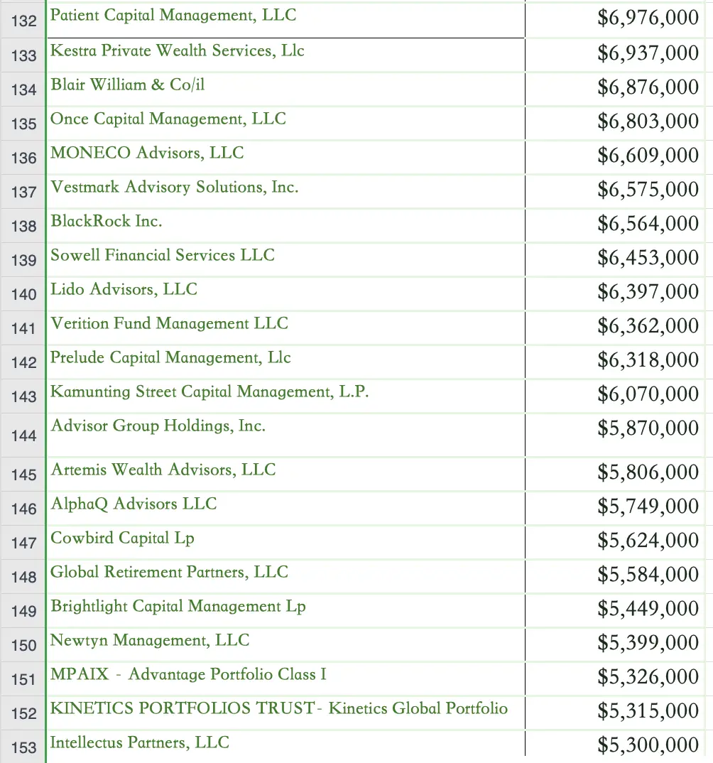 1000個比特幣現貨ETF購買者名單揭露：總投資規模超115億美元，對沖基金佔大頭
