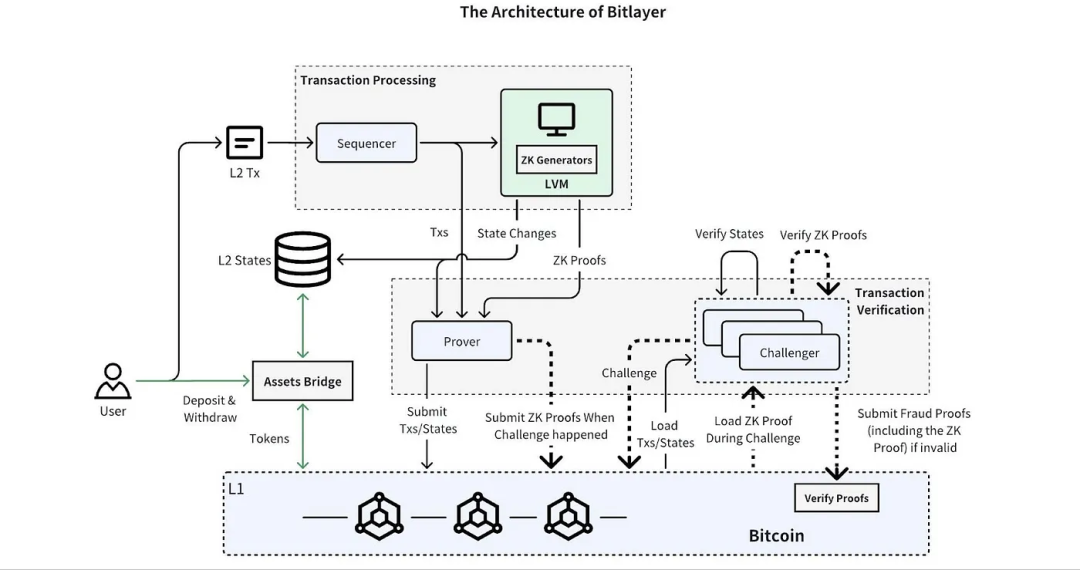 Bitlayer研报：首个基于BitVM的比特币Layer 2