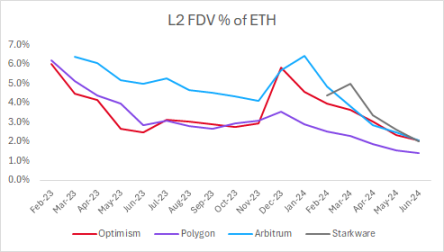 投资L2 VS 投资ETH：哪个策略更赚钱？