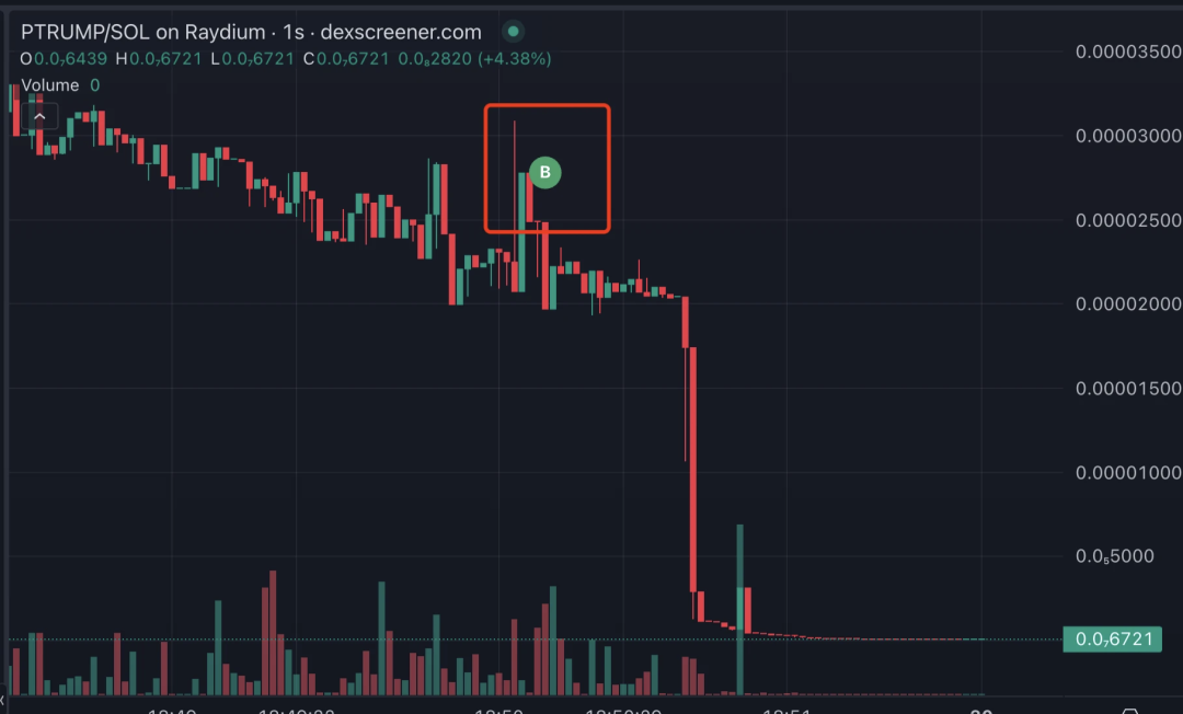 Solana链上异象：Rug Puller为何在努力亏钱？