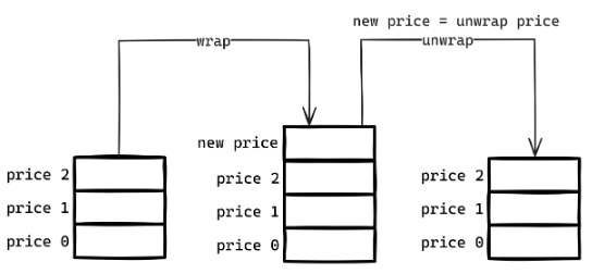 解读ERC7527：一种全新的去中心化定价模型
