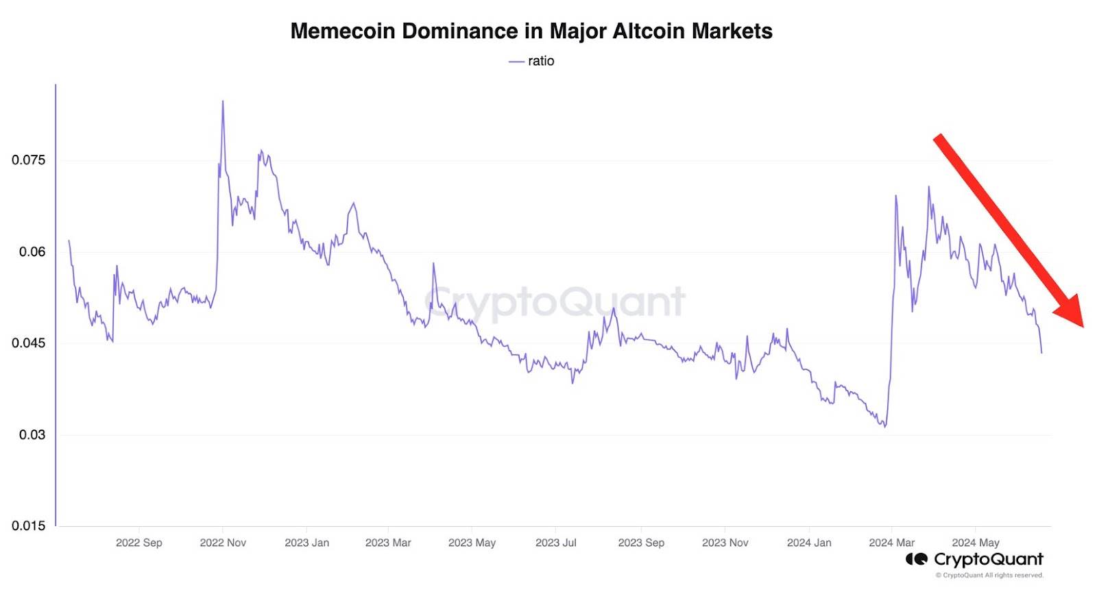 最差的歸零、最好的也腰斬，Meme季結束了？