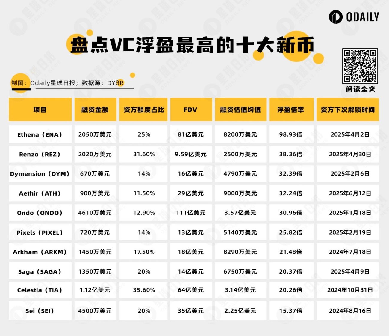 窥视食物链顶层：盘点VC当前浮盈最高的十大新币（附下次解锁时间）