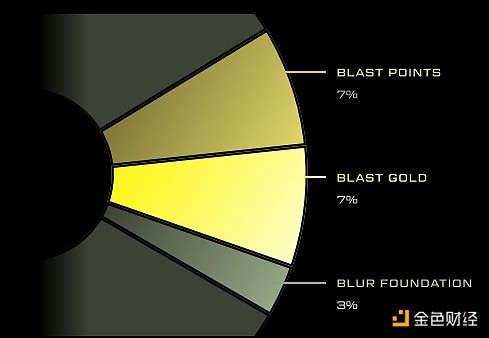 空投在即，一览Blast的代币经济模型