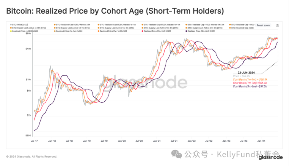 鏈上觀察：長期持有者與短期持有者如何影響BTC價格？