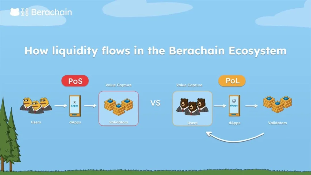 积分制已死，Berachain的Proof Of Liquidity机制会是未来吗？