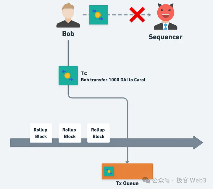 從理論到實務：解析以太坊Rollup實現抗審查交易的機制