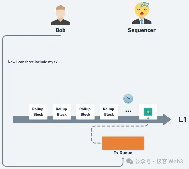 從理論到實務：解析以太坊Rollup實現抗審查交易的機制