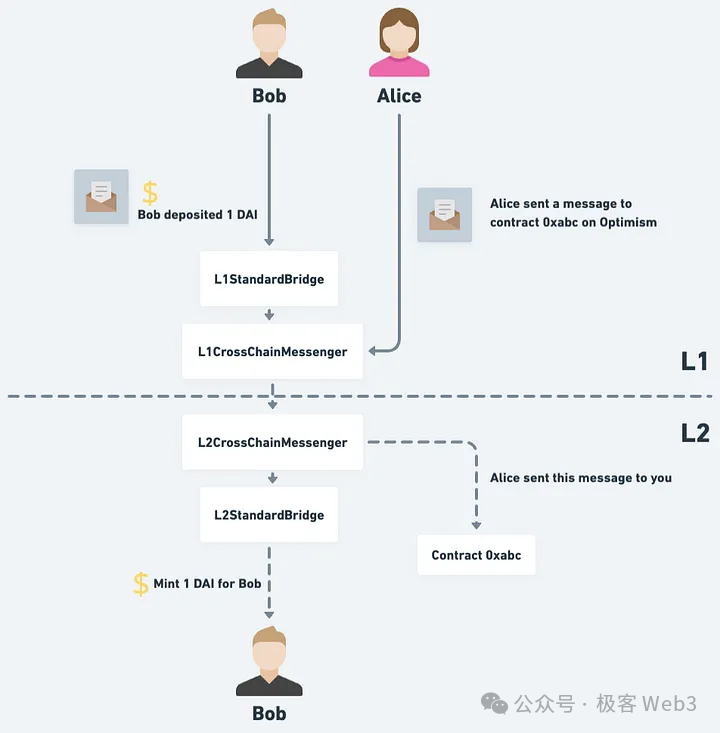 從理論到實務：解析以太坊Rollup實現抗審查交易的機制