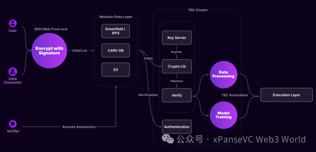 解读CARV：模块化数据层的游戏ID基础协议，区块链中的TapTap游戏商店