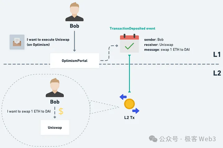 從理論到實務：解析以太坊Rollup實現抗審查交易的機制