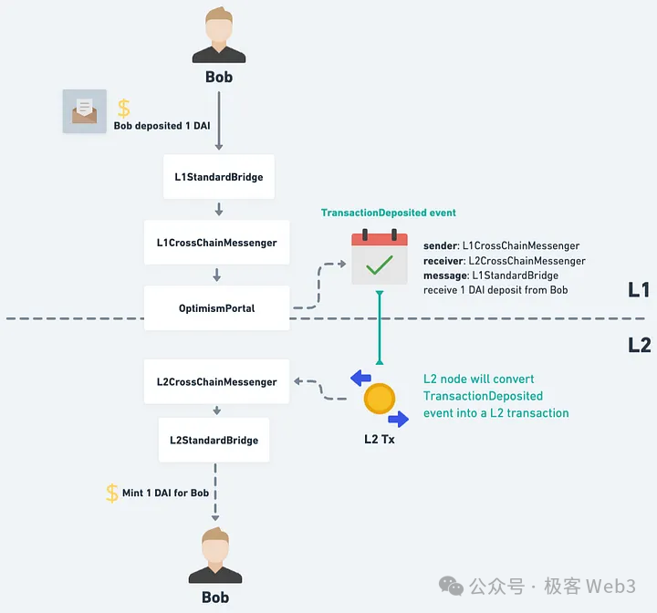 從理論到實務：解析以太坊Rollup實現抗審查交易的機制