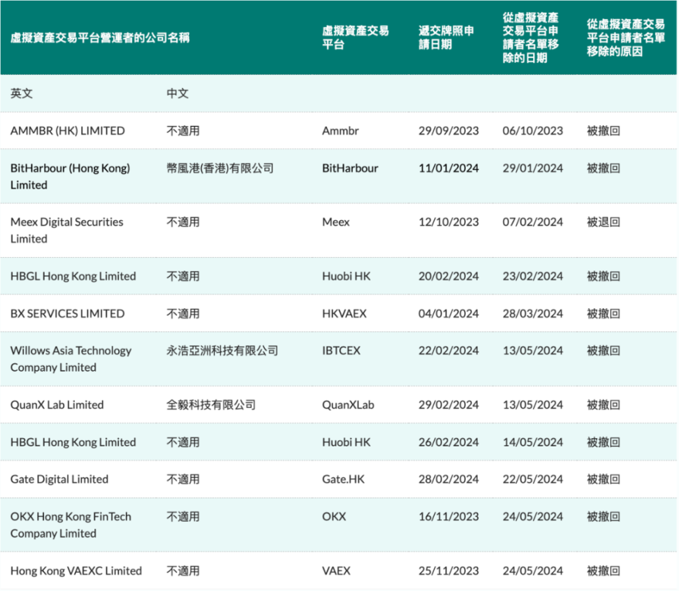 11家申牌交易所撤回申请，香港加密市场到底让不让进？