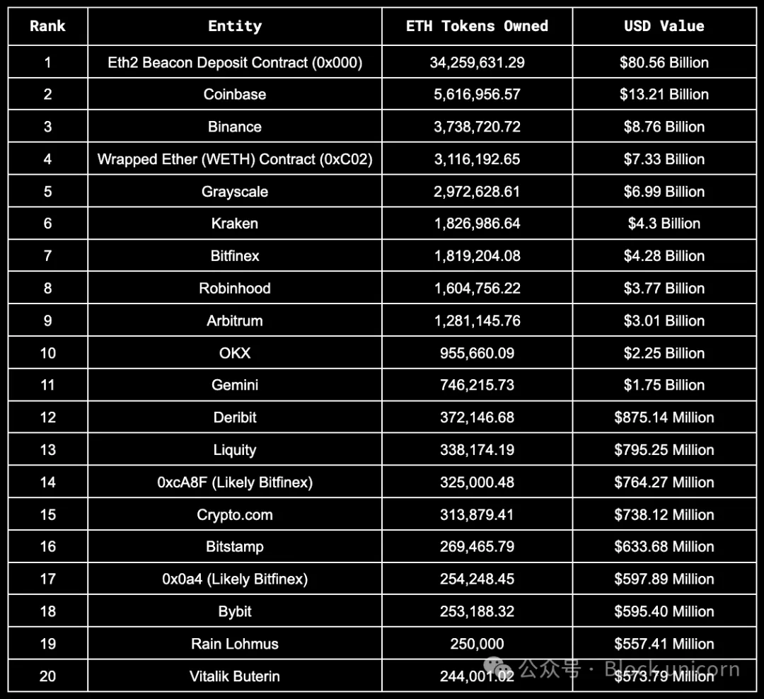 Phân tích tài sản của Vitalik và đồng sáng lập Ethereum: Họ có bao nhiêu tài sản?
