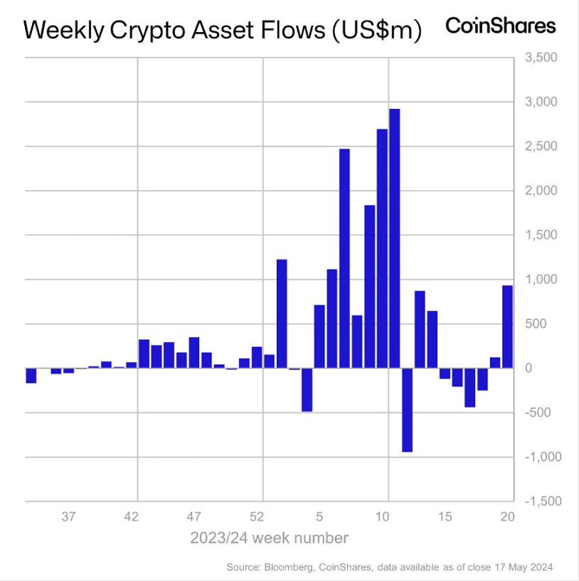 加密市场一周综述（5.27-6.2）：Notcoin价量齐飚，L2争斗白热化