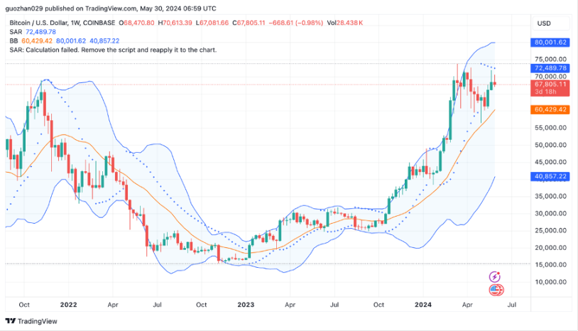 加密市場一週綜述（5.27-6.2）：Notcoin價量齊飚，L2爭鬥白熱化