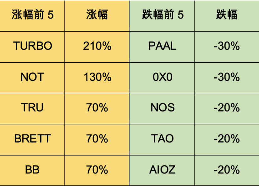 加密市场一周综述（5.27-6.2）：Notcoin价量齐飚，L2争斗白热化