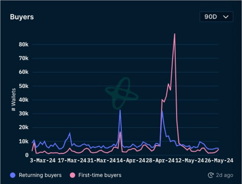 加密市場一週綜述（5.27-6.2）：Notcoin價量齊飚，L2爭鬥白熱化