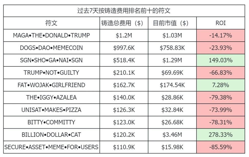 符文市值新高，但為什麼我還是在虧錢？