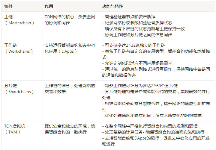 TON研報三部曲（1）丨萬字詳解TON鏈：揭示未來區塊鏈巨頭的核心力量