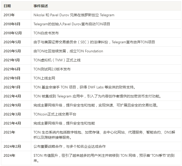 TON研報三部曲（1）丨萬字詳解TON鏈：揭示未來區塊鏈巨頭的核心力量