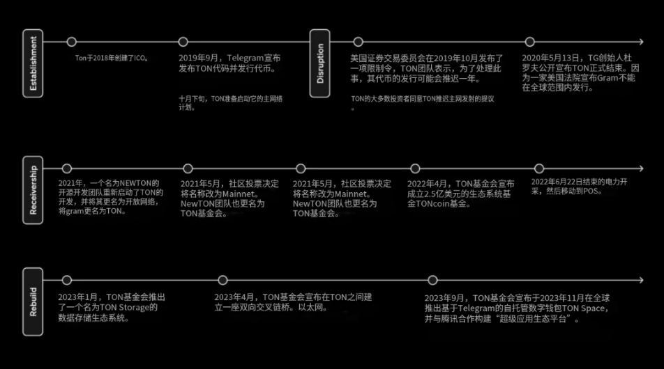 TON研報三部曲（1）丨萬字詳解TON鏈：揭示未來區塊鏈巨頭的核心力量