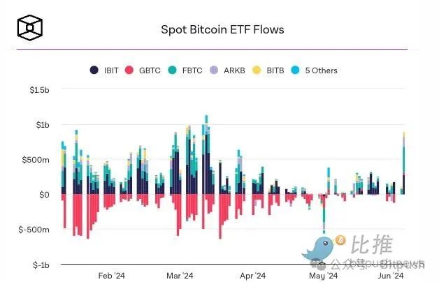 现货比特币ETF单日资金量创次高，叠加宏观利好，本周有望冲击ATH？