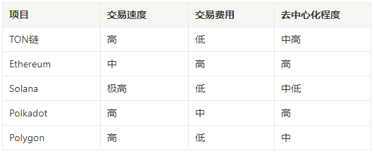 TON研報三部曲（1）丨萬字詳解TON鏈：揭示未來區塊鏈巨頭的核心力量