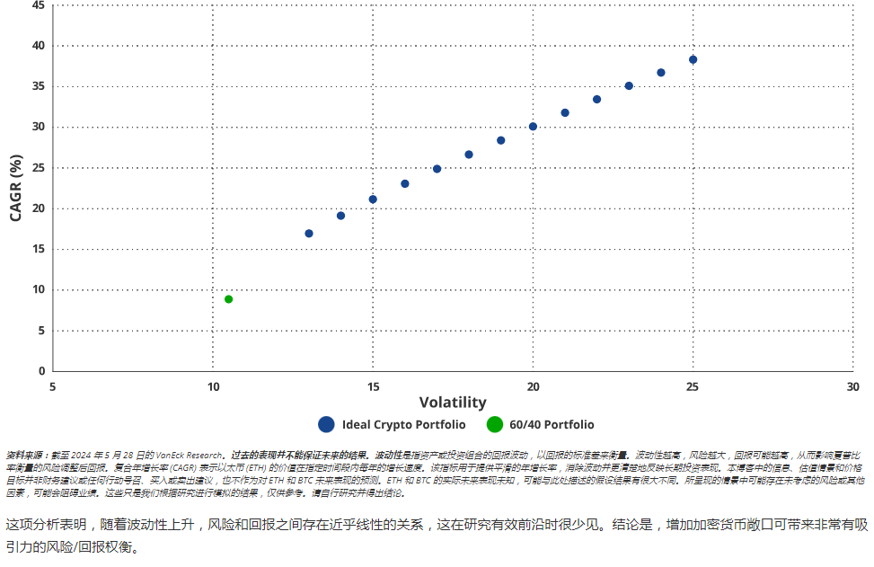 VanEck长篇“奶文”：以太坊到2030年有望涨至2.2万美元