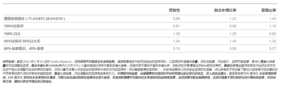 VanEck长篇“奶文”：以太坊到2030年有望涨至2.2万美元