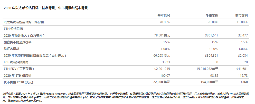 VanEck長篇「奶文」：以太幣到2030年可望漲至2.2萬美元