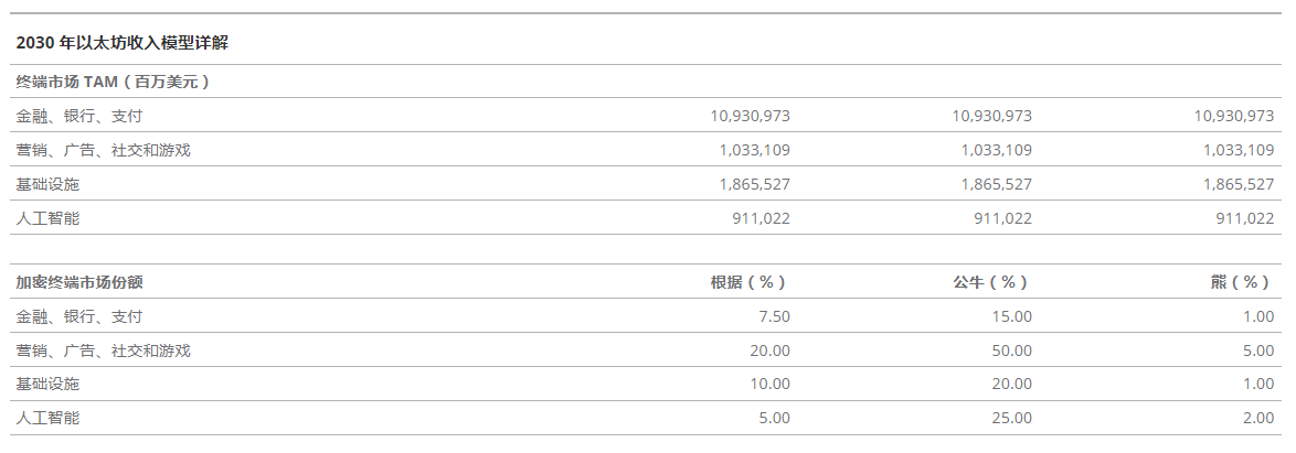 VanEck長篇「奶文」：以太幣到2030年可望漲至2.2萬美元