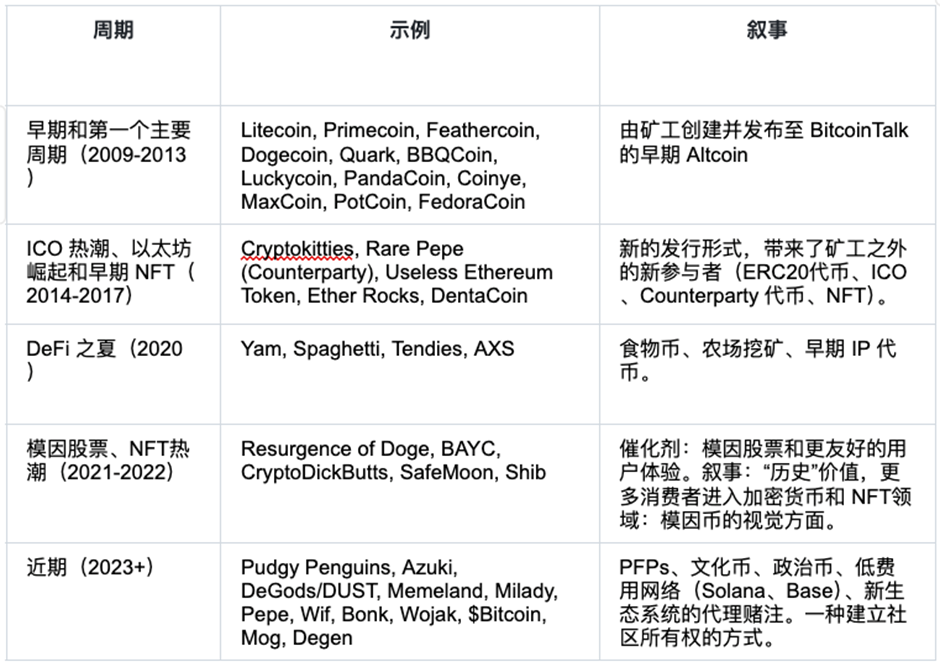 深入探討Meme：市場情緒升溫，機構投資人湧入