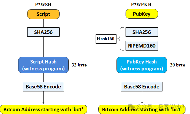 走近BTC：詳解BitVM所需的背景知識