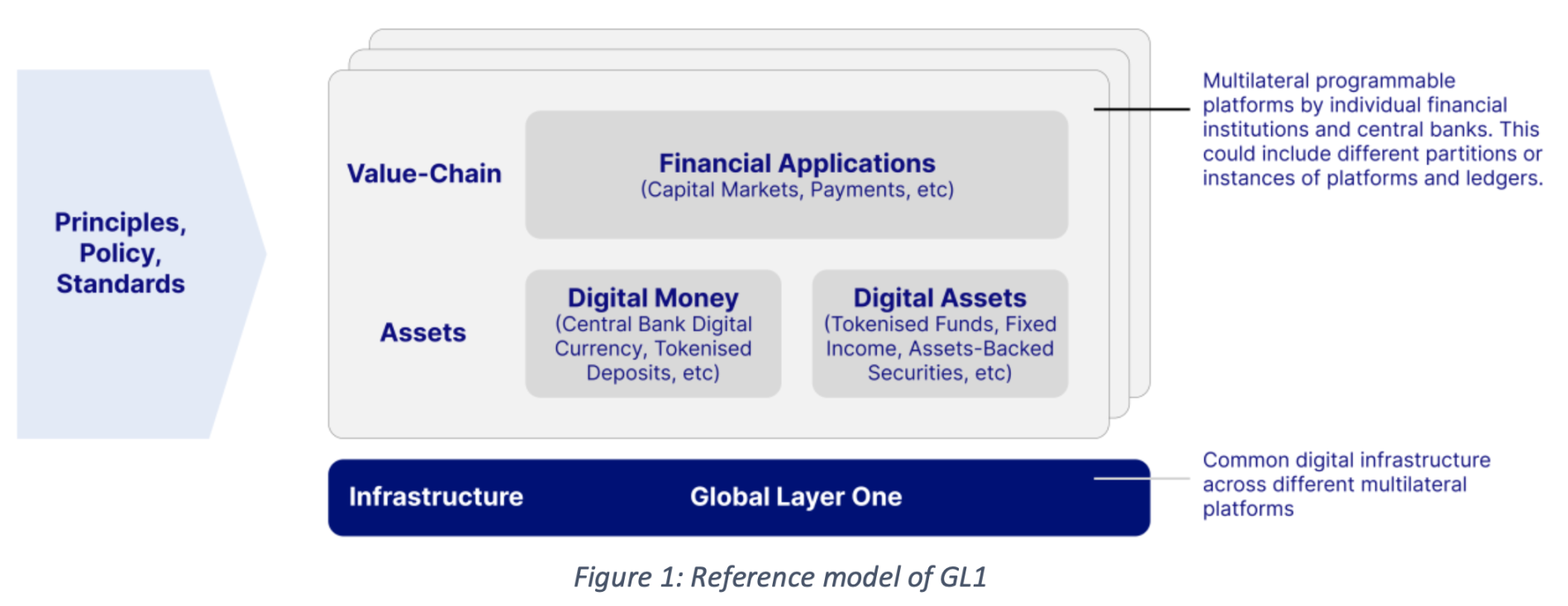 萬字解讀新加坡金管局《全球Layer 1 - 金融網絡的基礎層》白皮書