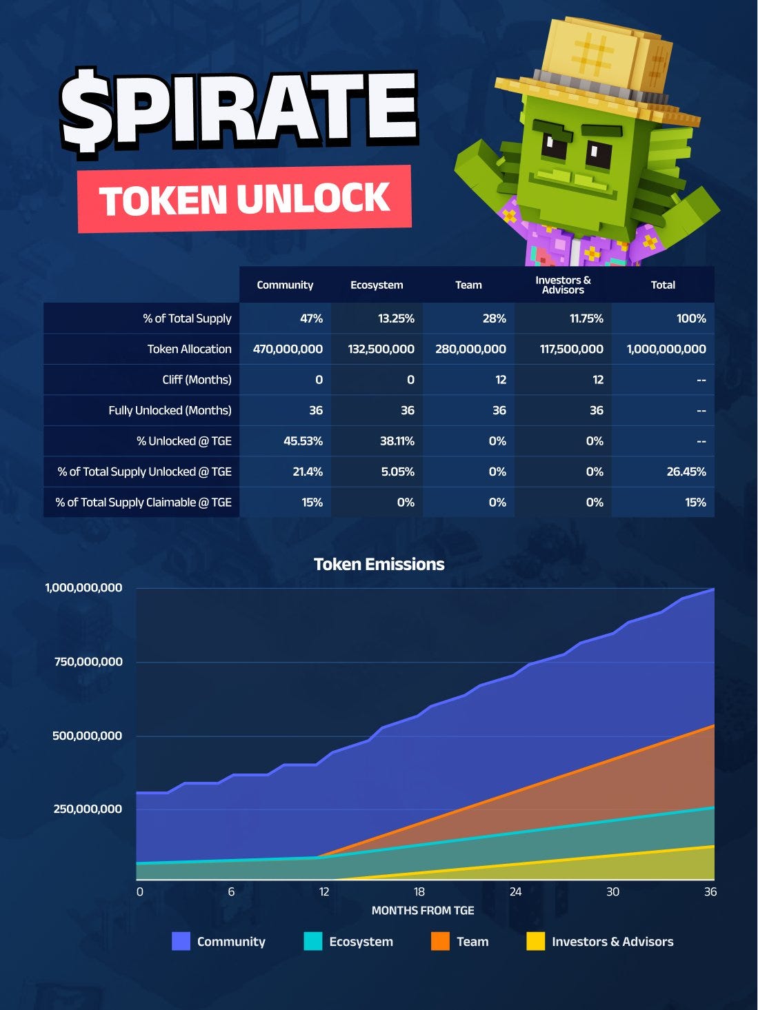 網路活躍度超Arbitrum，探討L3遊戲Pirate Nation的潛力